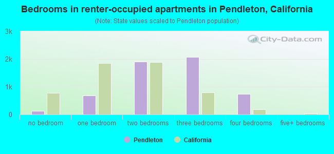 Bedrooms in renter-occupied apartments in Pendleton, California