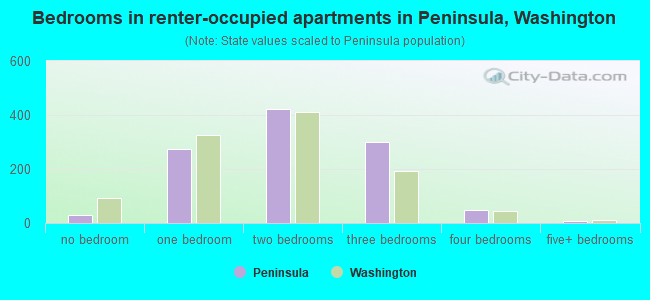 Bedrooms in renter-occupied apartments in Peninsula, Washington