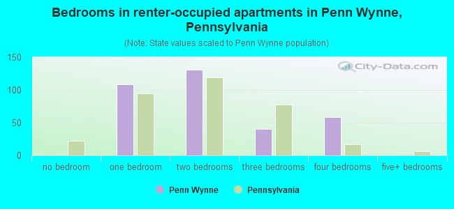 Bedrooms in renter-occupied apartments in Penn Wynne, Pennsylvania