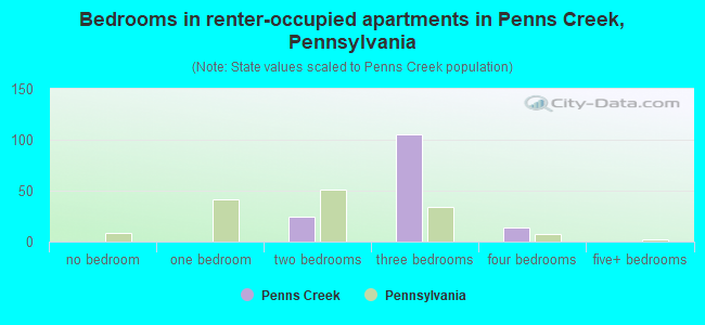 Bedrooms in renter-occupied apartments in Penns Creek, Pennsylvania