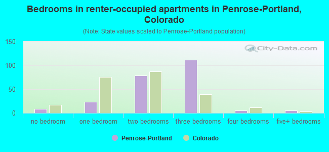 Bedrooms in renter-occupied apartments in Penrose-Portland, Colorado