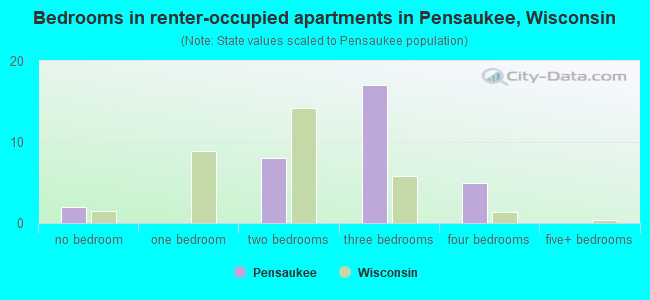 Bedrooms in renter-occupied apartments in Pensaukee, Wisconsin