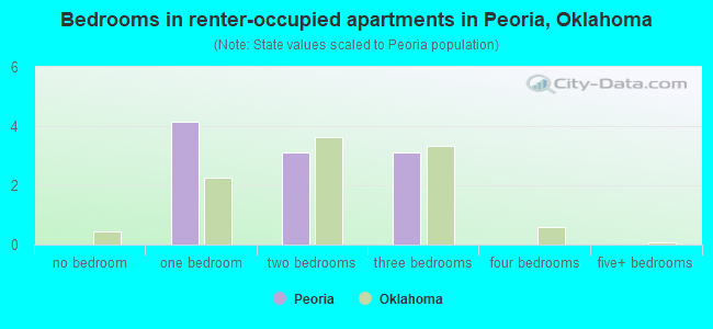 Bedrooms in renter-occupied apartments in Peoria, Oklahoma