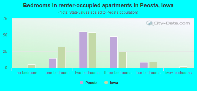 Bedrooms in renter-occupied apartments in Peosta, Iowa
