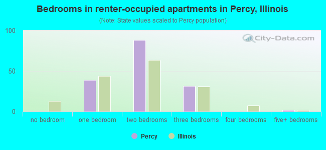 Bedrooms in renter-occupied apartments in Percy, Illinois