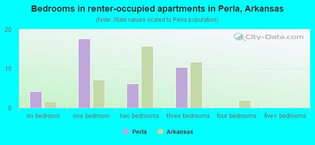 Bedrooms in renter-occupied apartments in Perla, Arkansas