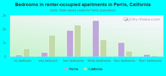Bedrooms in renter-occupied apartments in Perris, California
