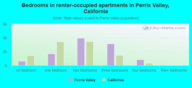 Bedrooms in renter-occupied apartments in Perris Valley, California