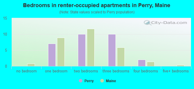 Bedrooms in renter-occupied apartments in Perry, Maine