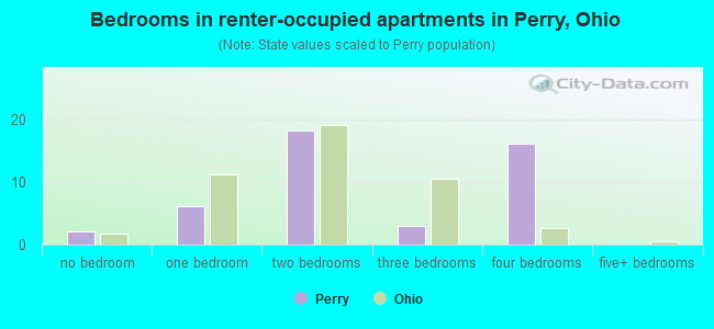 Bedrooms in renter-occupied apartments in Perry, Ohio
