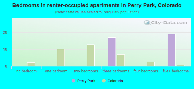 Bedrooms in renter-occupied apartments in Perry Park, Colorado