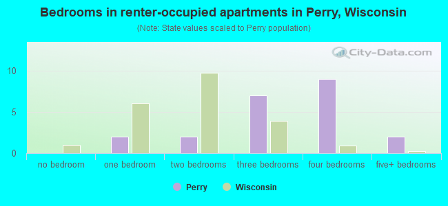 Bedrooms in renter-occupied apartments in Perry, Wisconsin