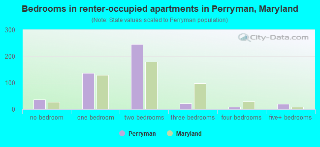 Bedrooms in renter-occupied apartments in Perryman, Maryland