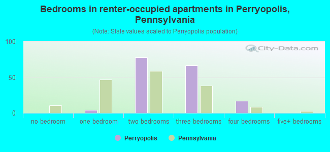 Bedrooms in renter-occupied apartments in Perryopolis, Pennsylvania