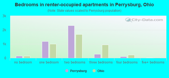 Bedrooms in renter-occupied apartments in Perrysburg, Ohio