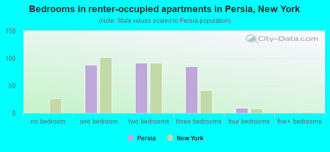 Bedrooms in renter-occupied apartments in Persia, New York