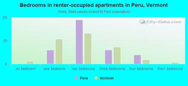 Bedrooms in renter-occupied apartments in Peru, Vermont