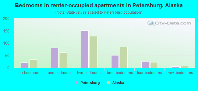 Bedrooms in renter-occupied apartments in Petersburg, Alaska