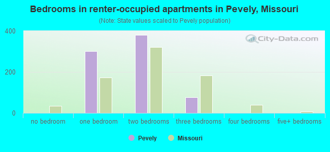Bedrooms in renter-occupied apartments in Pevely, Missouri