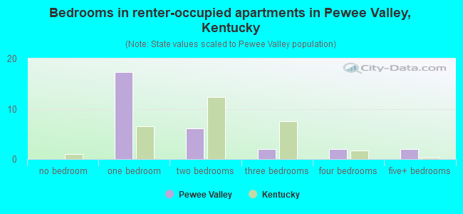 Bedrooms in renter-occupied apartments in Pewee Valley, Kentucky