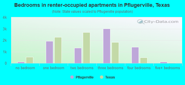 Bedrooms in renter-occupied apartments in Pflugerville, Texas
