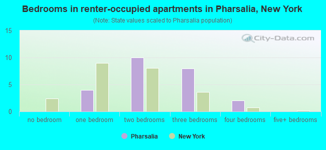 Bedrooms in renter-occupied apartments in Pharsalia, New York