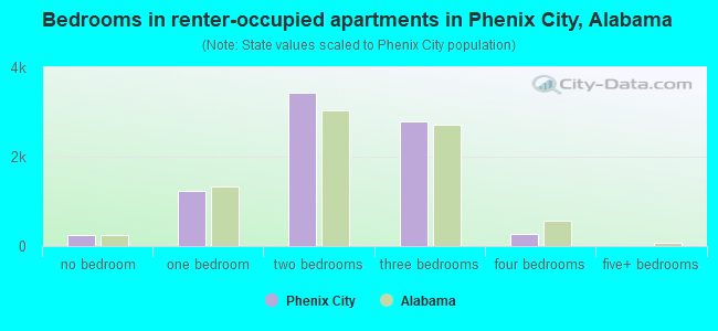 Bedrooms in renter-occupied apartments in Phenix City, Alabama