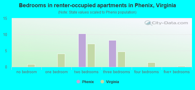 Bedrooms in renter-occupied apartments in Phenix, Virginia