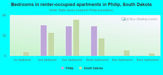 Bedrooms in renter-occupied apartments in Philip, South Dakota