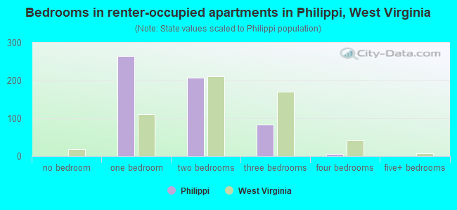 Bedrooms in renter-occupied apartments in Philippi, West Virginia