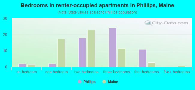 Bedrooms in renter-occupied apartments in Phillips, Maine