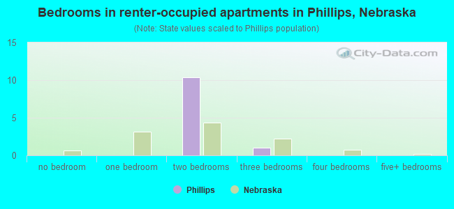 Bedrooms in renter-occupied apartments in Phillips, Nebraska