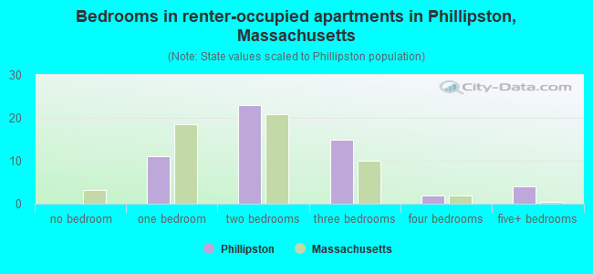 Bedrooms in renter-occupied apartments in Phillipston, Massachusetts