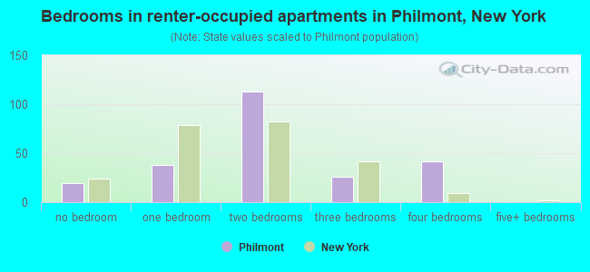 Bedrooms in renter-occupied apartments in Philmont, New York