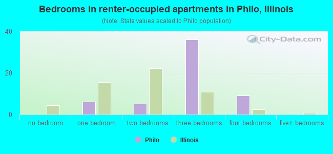 Bedrooms in renter-occupied apartments in Philo, Illinois