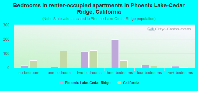 Bedrooms in renter-occupied apartments in Phoenix Lake-Cedar Ridge, California