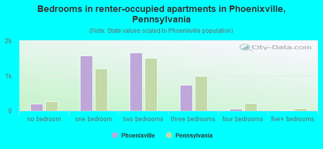 Bedrooms in renter-occupied apartments in Phoenixville, Pennsylvania