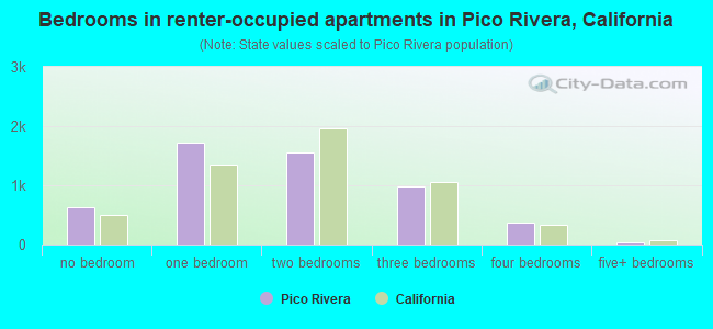 Bedrooms in renter-occupied apartments in Pico Rivera, California