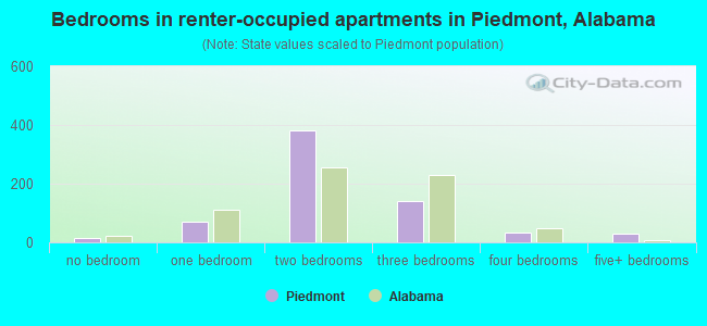 Bedrooms in renter-occupied apartments in Piedmont, Alabama