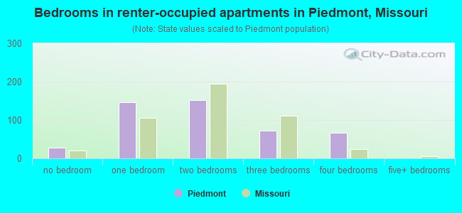 Bedrooms in renter-occupied apartments in Piedmont, Missouri