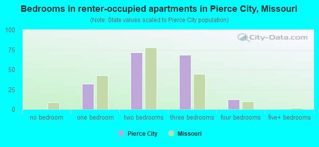 Bedrooms in renter-occupied apartments in Pierce City, Missouri