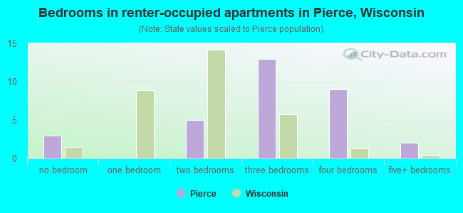 Bedrooms in renter-occupied apartments in Pierce, Wisconsin