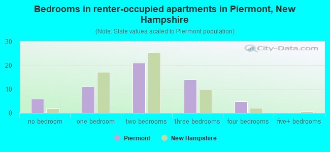 Bedrooms in renter-occupied apartments in Piermont, New Hampshire