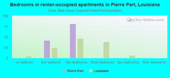Bedrooms in renter-occupied apartments in Pierre Part, Louisiana