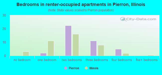 Bedrooms in renter-occupied apartments in Pierron, Illinois
