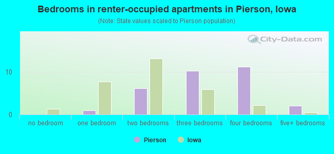 Bedrooms in renter-occupied apartments in Pierson, Iowa