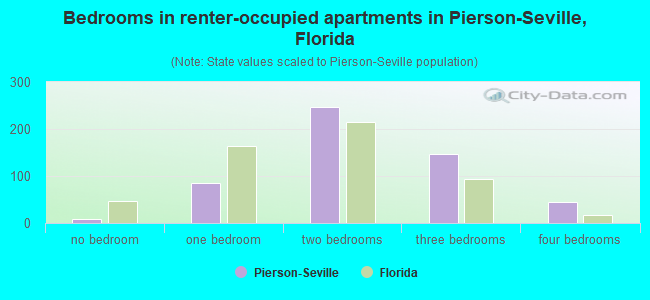 Bedrooms in renter-occupied apartments in Pierson-Seville, Florida
