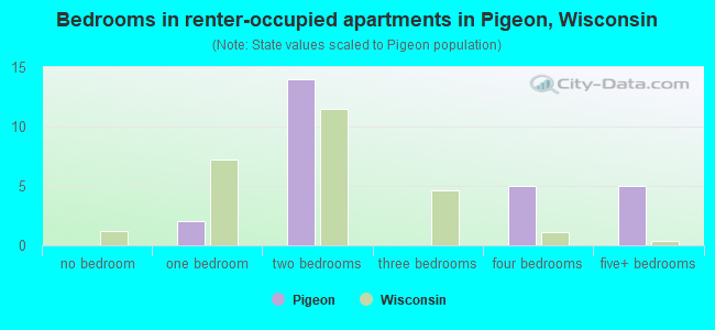 Bedrooms in renter-occupied apartments in Pigeon, Wisconsin