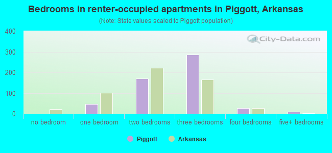 Bedrooms in renter-occupied apartments in Piggott, Arkansas