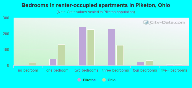 Bedrooms in renter-occupied apartments in Piketon, Ohio